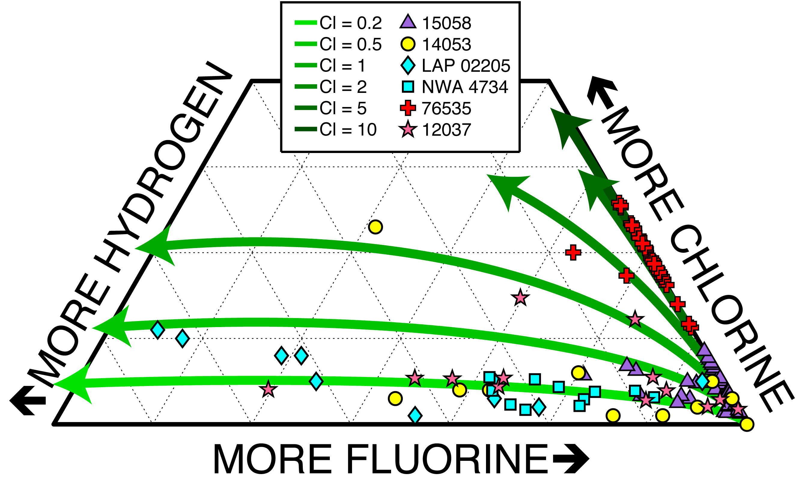 Measurements of hydrogen, fluorine, and chlorine in different lunar samples are shown as different symbols. Green curves represent how composition of apatite changes because of fractional crystallization. Shades of green depict models with different amounts of Cl, but all models have identical water. Changing the amount of fractional crystallization and the Cl content, one can model any apatite found now on the Moon, whether water rich or water poor—but all could have come from magmas with the same water content. Thus, apatite is a poor indicator of magmatic water. Credit: Jeremy Boyce, UCLA
